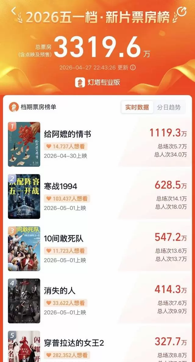 《寒战1994》《穿普拉达的女王2》《10间敢死队》突围五一档 _ 现场图
