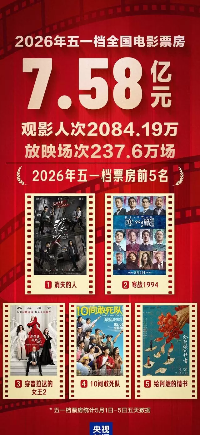 五一档票房7.58亿元，观影人次破2084万 _ 资讯配图