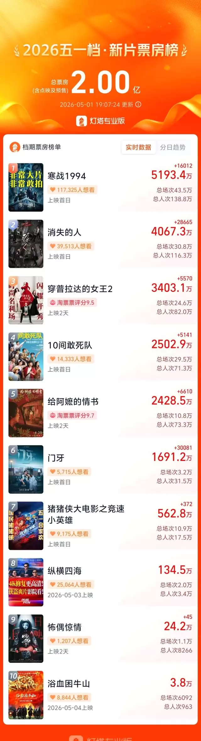 2026年五一档首日票房1.31亿元，七部新片单日破500万元，区域分化与票价下调成显著特征 _ 现场图