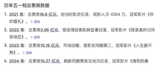 五一档19部新片混战，《穿普拉达的女王2》预售仅200万 _ 资讯配图
