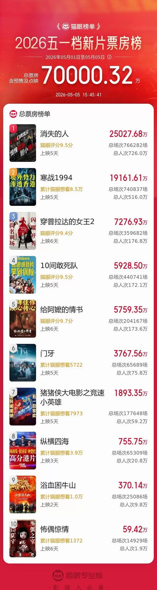 《消失的人》前几集反馈分化，播出反馈出现分化 _ 资讯配图