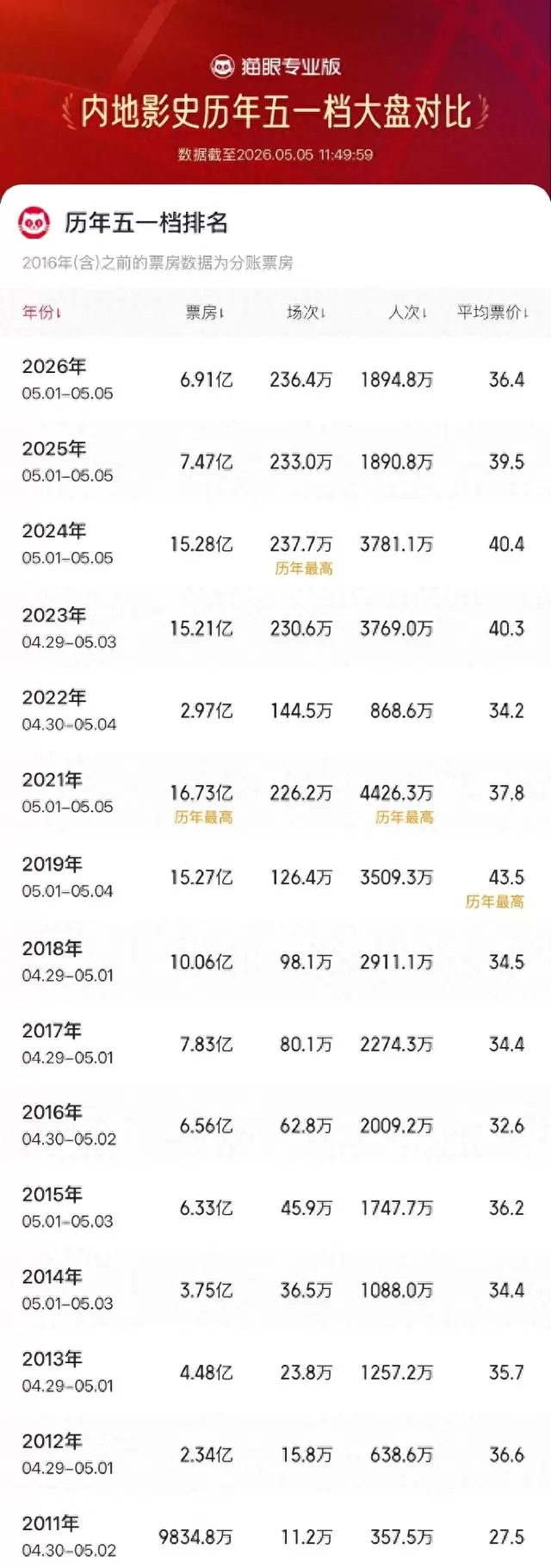 2026五一档观影人次达1894.8万创同期新高 _ 资讯配图