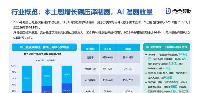 国产短剧出海成现象级文化输出：节奏、本土化与AI驱动三重路径 _ 资讯配图